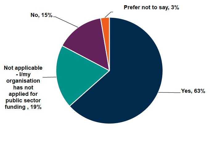 A pie chart showing that nearly two-thirds (63%) of respondents had faced difficulties applying for public sector funding, and 15% had not. Nineteen percent said this was not applicable as they had not applied for public sector funding, and 3% preferred not to say. 