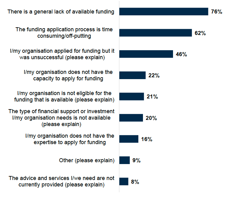 Bar chart showing that over three-quarters of respondents (76%) selected a general lack of available funding as the most common difficulty applying for funding, followed by the application process is time consuming/off-putting (62%), and I/my organisation applied for funding but it was unsuccessful (46%). 