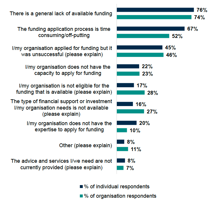 A bar chart showing the reasons for difficulties faced by respondents, with variations by respondent type. A general lack of available funding was the most common reason (76% of individuals and 74% of organisations). Individual respondents were more likely to report that the funding application process is time-consuming (67% of individuals vs 52% of organisations) and that they lack the expertise to apply for funding (20% of individuals vs 10% of organisations). Organisations were more likely to report being ineligible for available funding (28% of organisations vs 17% of individuals) and that the financial support they need is not available (27% of organisations vs 16% of individuals).