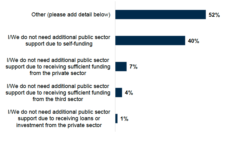 A bar chat showing that 52% of respondents selected Other as the reason why difficulties applying for funding is not applicable, followed by 40% who selected that they do not need additional public sector support due to self-funding. 