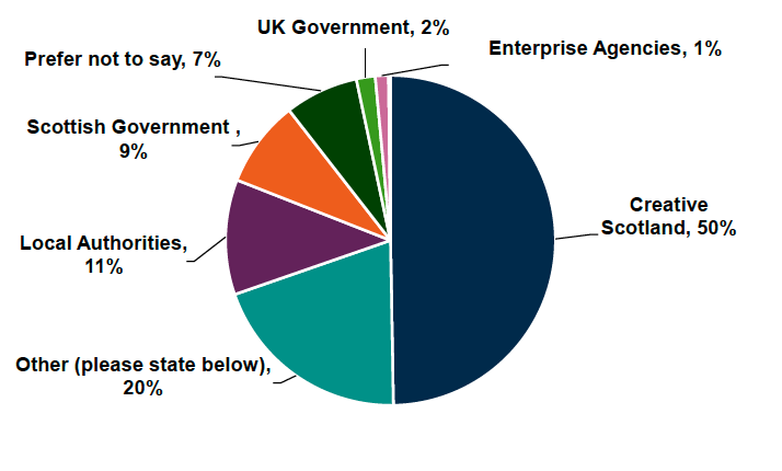 A pie chart showing that the most common current and main provider of public sector support was Creative Scotland (50%), followed by Other (20%), Local Authorities (11%), and Scottish Government (9%). All remaining providers each accounted for 7% or less.