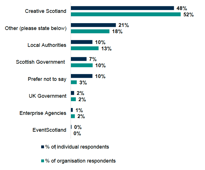 A bar chart showing that across the response options, Creative Scotland was the most common current and main provider of public sector support for both individuals and organisations, with an almost even split: 48% of individuals and 52% of organisations.