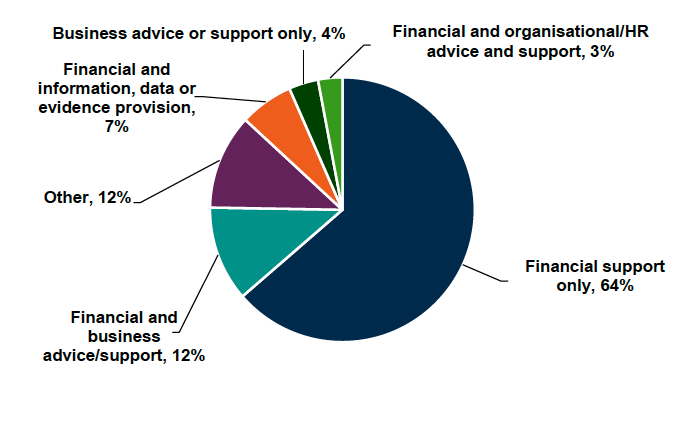 A pie chart showing that nearly two-thirds (64%) of respondents received financial support only from their current and main provider of public sector support. Other types of support were 12% or lower. 