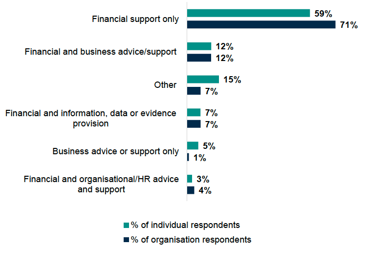 A bar chart showing the type of support received from the main public sector provider by respondent type. ‘Financial support only’ was the most common for both groups, with a higher proportion among organisations (71%) than individuals (59%). Individuals were more likely than organisations to receive ‘Other’ support (15% vs 7%) and ‘Business advice or support only’ (5% vs 1%).