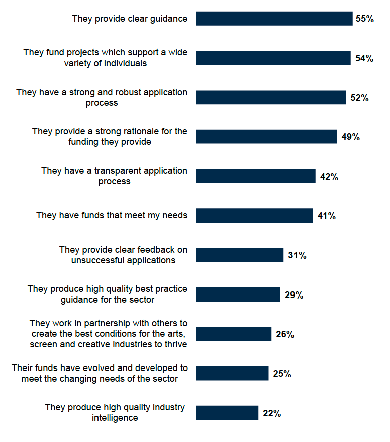 A bar chart showing that respondents were most likely to agree (selecting ‘strongly agree’ or ‘agree’) that their provider of public sector support provides clear guidance (55%), funds projects that support a wide variety of individuals (54%), and has a strong and robust application process (52%). Just under half (49%) agreed that the provider offers a strong rationale for the funding given, and 42% agreed they have a transparent application process.