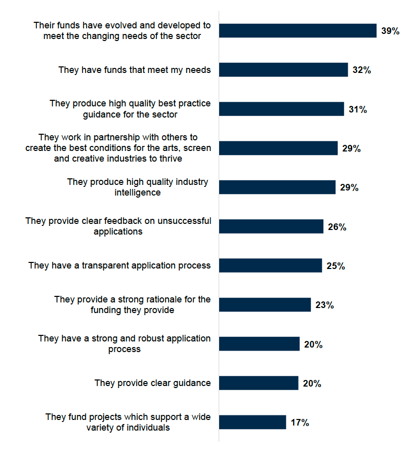 A bar chart showing that respondents were most likely to disagree (selecting ‘strongly disagree’ or ‘disagree’) that their provider’s funds have evolved to meet the changing needs of the sector (39%), followed by having funds that meet their needs (32%), and producing high-quality best practice guidance for the sector (31%).