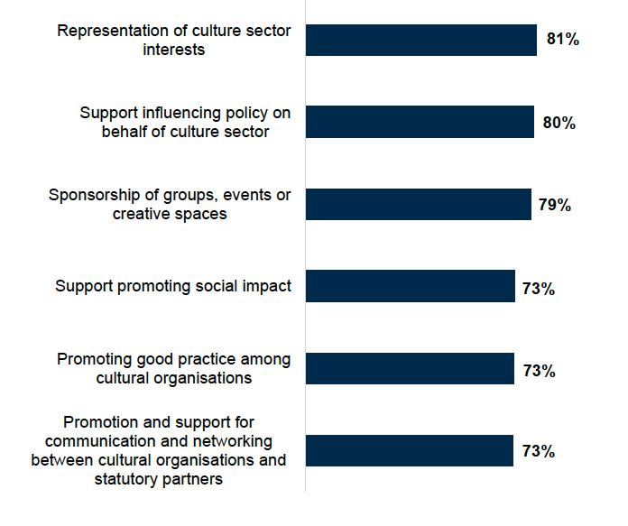 A bar chart showing that respondents were most likely to agree that representation of culture sector interests would be useful (81%), followed by support influencing policy on behalf of culture sector (80%) and sponsorship of groups, events or creative spaces (79%). 