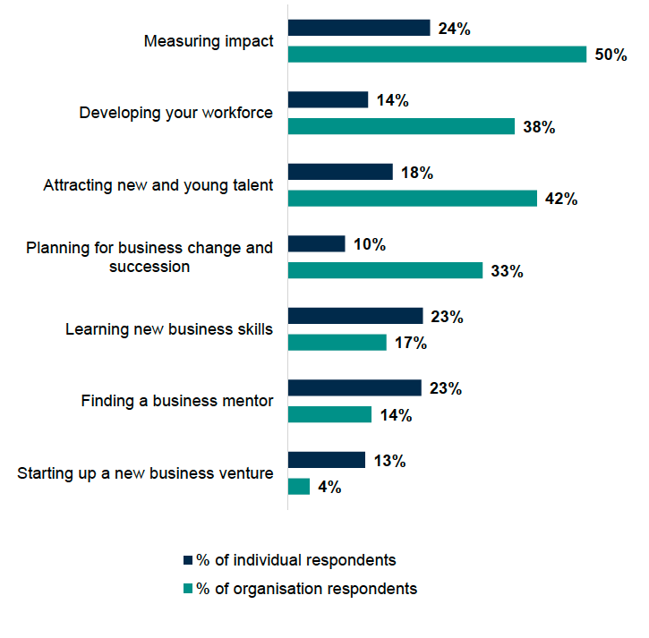 A bar chart showing differences between individuals and organisations on support needs for the future. Organisations were more likely than individuals to want support with ‘Measuring impact’ (50% vs 24%), ‘Developing your workforce’ (38% vs 14%), and ‘Attracting new talent’ (42% vs 18%). Individuals were more likely to want support with ‘Starting a new business venture’ (13% vs 4%), ‘Finding a mentor’ (23% vs 14%), and ‘Learning new business skills’ (23% vs 17%). 