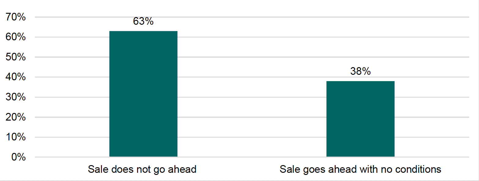 Graph showing respondents’ views on their preferred outcome if any or all of these conditions prevent the sale of the castle.