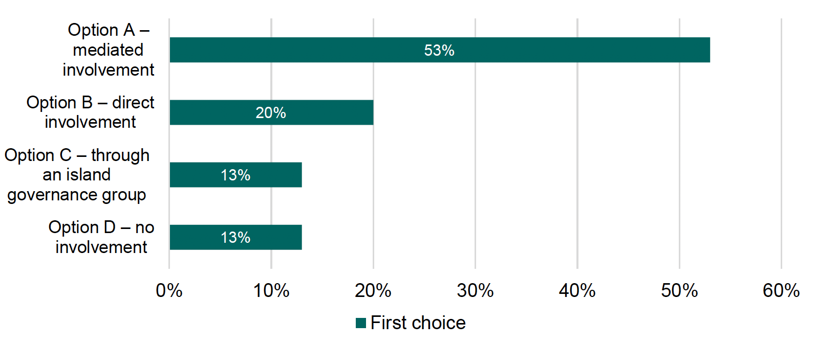 A bar chart showing respondents’ preference in terms of how much involvement they would like to have in a future sale.
