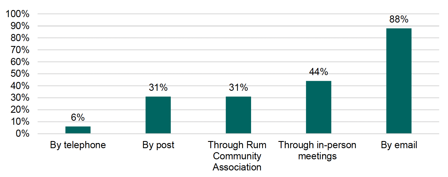 Graph showing respondents’ views on how they would like to be kept informed about a potential sale of the castle.