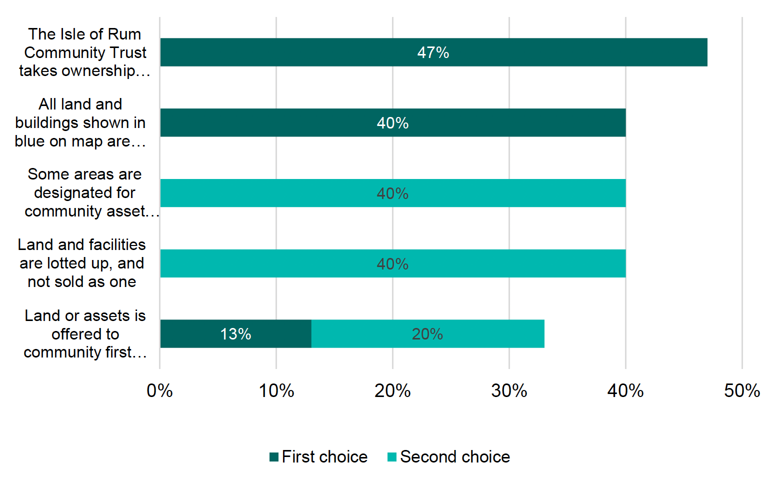 Graph showing respondents’ views on different options for the ownership and use of these additional buildings and areas of land.