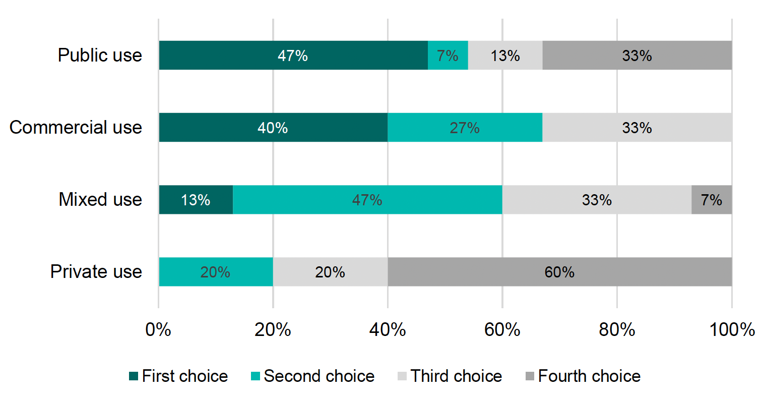 A stacked graph showing respondents’ preferences in terms of different options for the future use of the castle building and surrounding land.