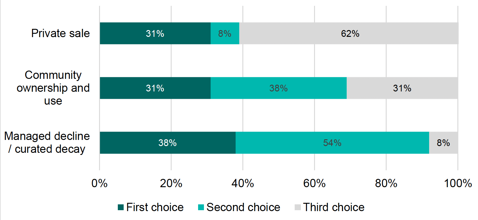 A stacked graph showing respondents’ preferences in terms of different options for the future use of the castle building and surrounding land.