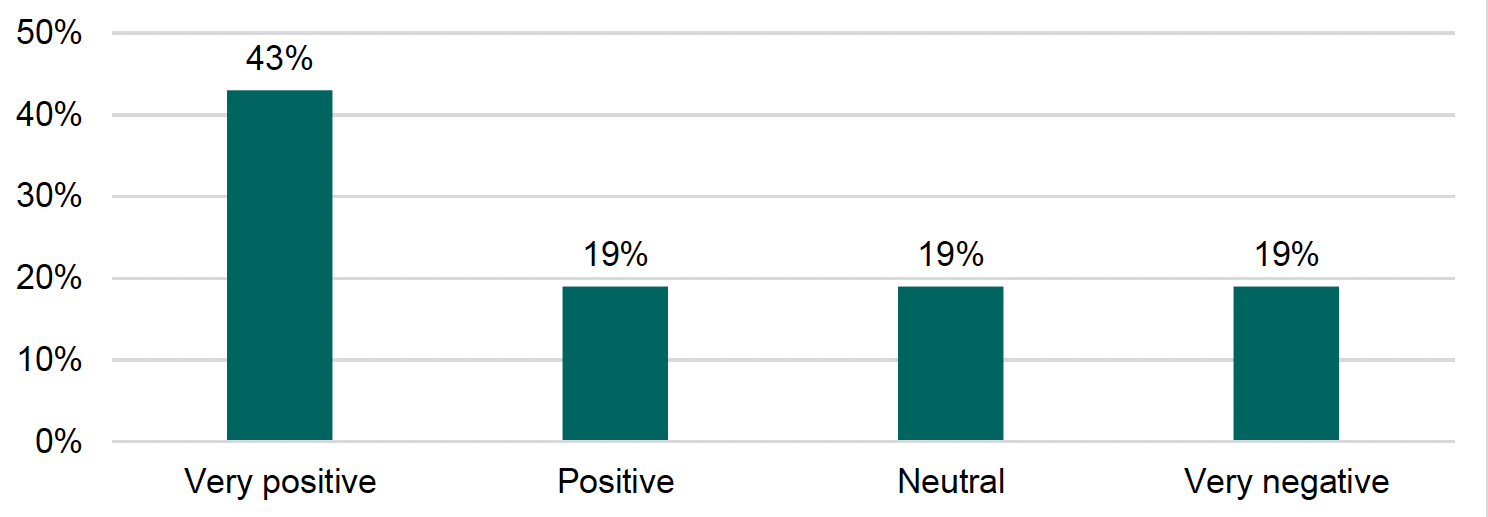 A bar chart showing respondents’ views on the impact that the sale, redevelopment and operational use of Kinloch Castle will have on the Rum community.