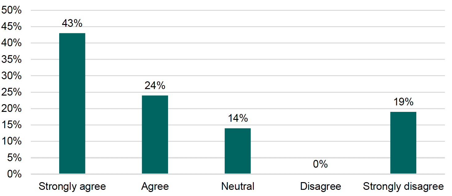 Graph showing to what extent respondents agreed or disagreed that Kinloch Castle should be sold, in order to be redeveloped and brought back into operational use.