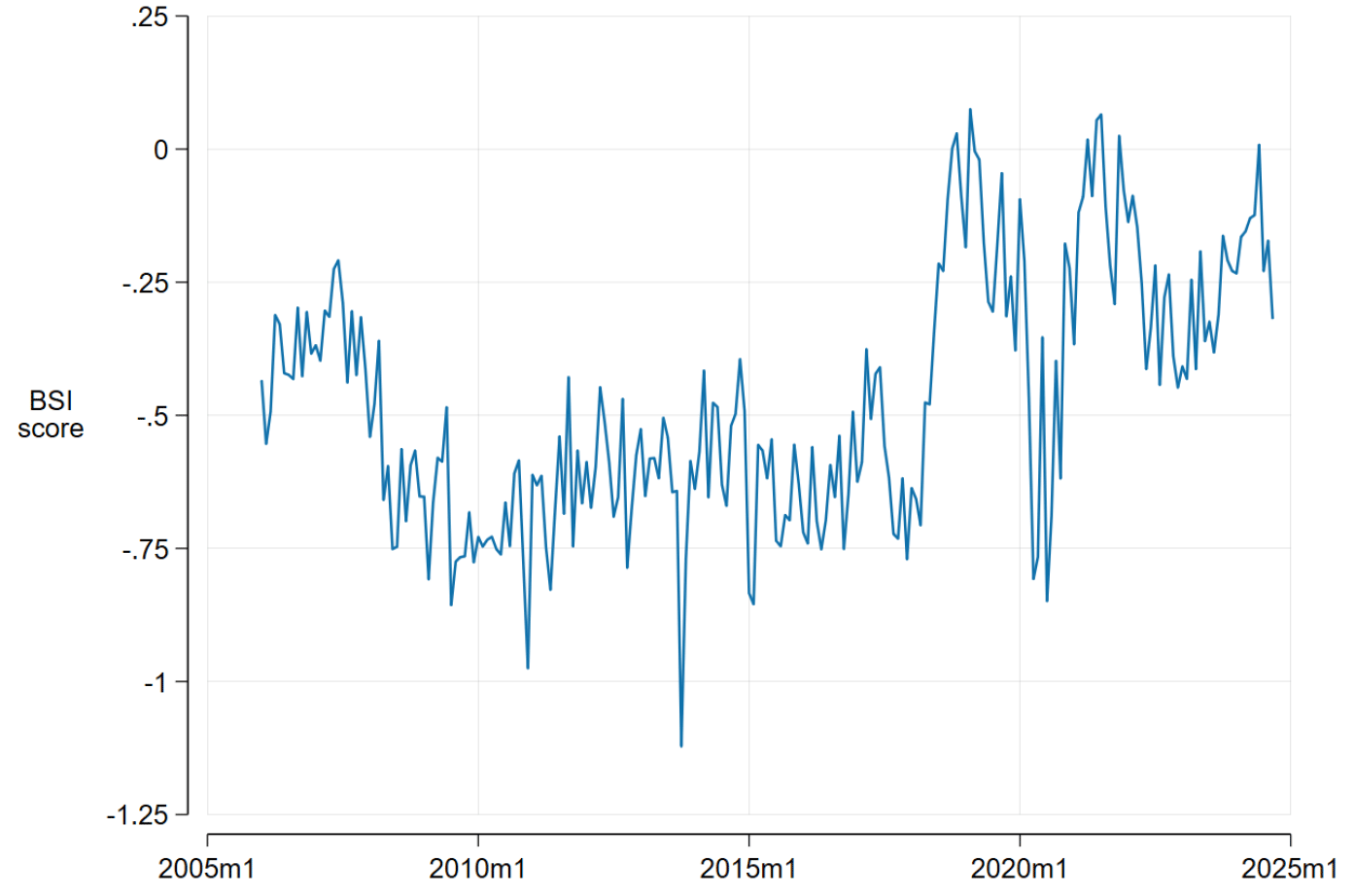 The line chart tracks monthly business sentiment in Scotland from 2006 to 2024. Sentiment fluctuates over time, with the lowest point (-1.12%) in October 2013, indicating heightened negativity in business news.