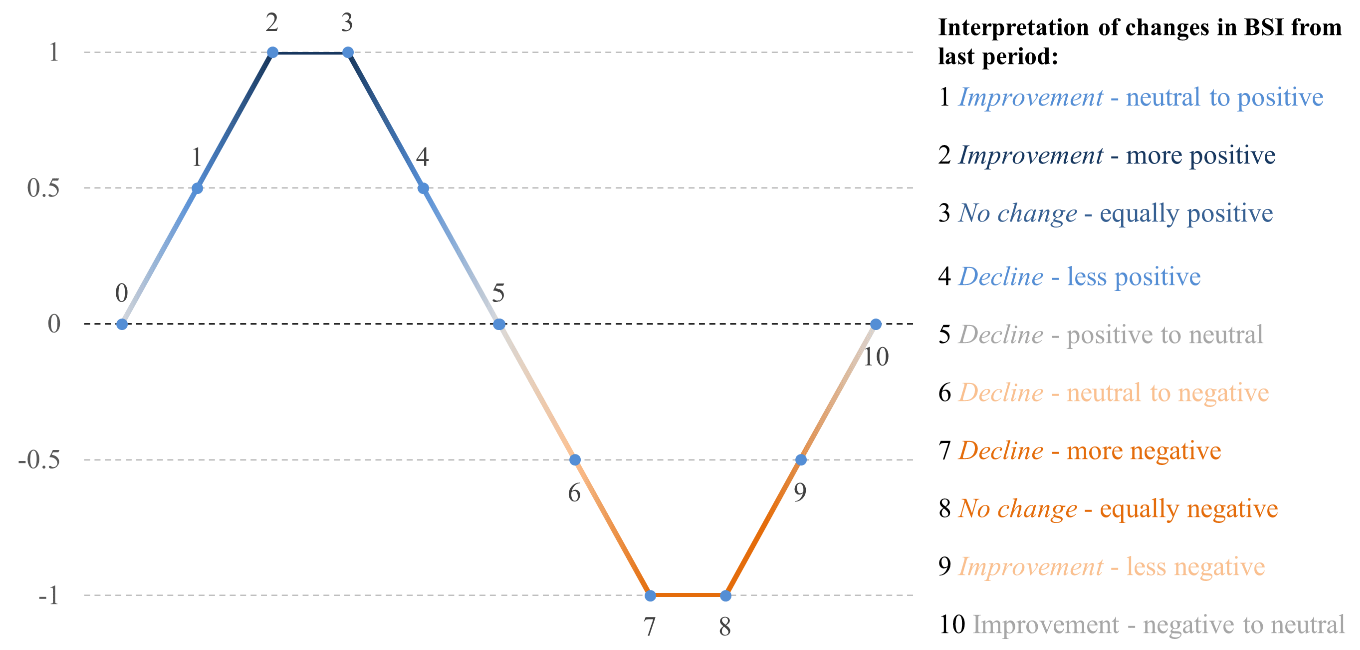 A stylized guide categorizing changes in the BSI as mild/strong improvements or declines relative to the prior period. For example, a +0.5% change signifies a "mild improvement."