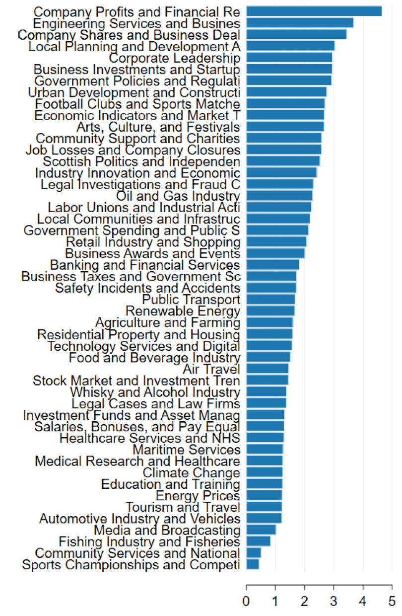 Bar chart showing the distribution of coverage for 50 topics in Scottish business news. "Company Profits and Financial Results" (4.7%) is the most covered, while "Sports Championships" (0.5%) is the least.