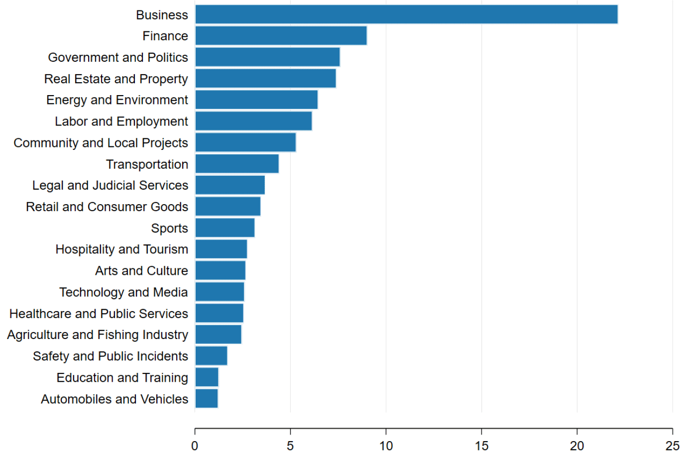 Bar chart of 20 broader topic categories. "Business" (22%) and "Finance" (9%) dominate, while "Education" and "Automobiles" (1.2% each) are least covered.