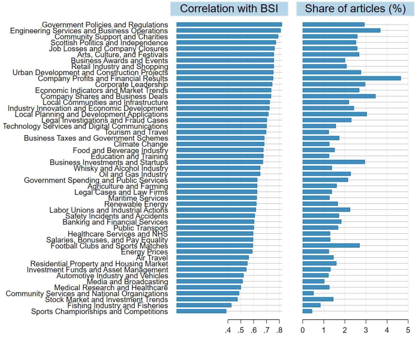 Two scatter plots: (1) Correlation between topic-specific BSIs and the Overall BSI (e.g., Tourism: 0.7). (2) Topic coverage shares (e.g., Tourism: 1.24%). No clear link between coverage and correlation strength.
