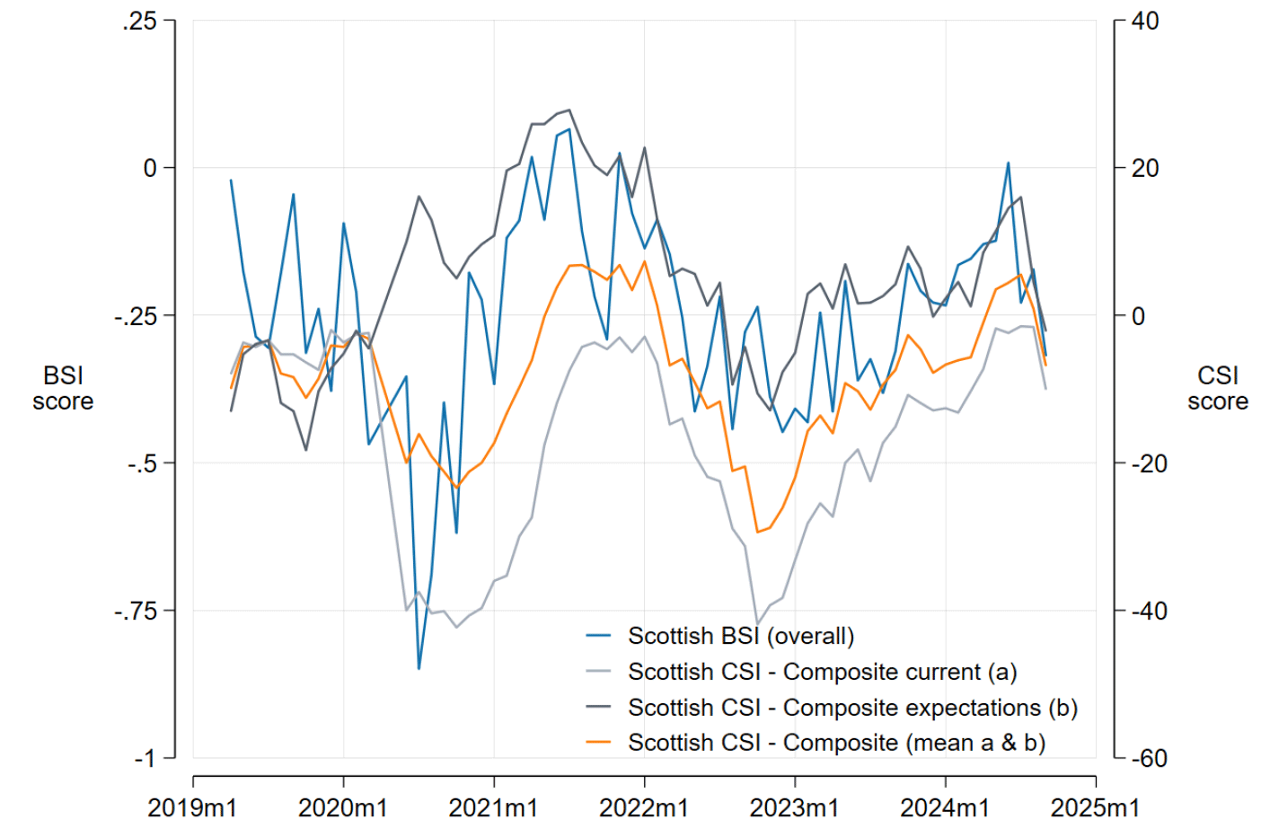 Monthly BSI and Composite CSI (April 2019–2024) plotted together. The indices move in sync (correlation: 0.6), with notable drops during COVID-19 lockdowns.