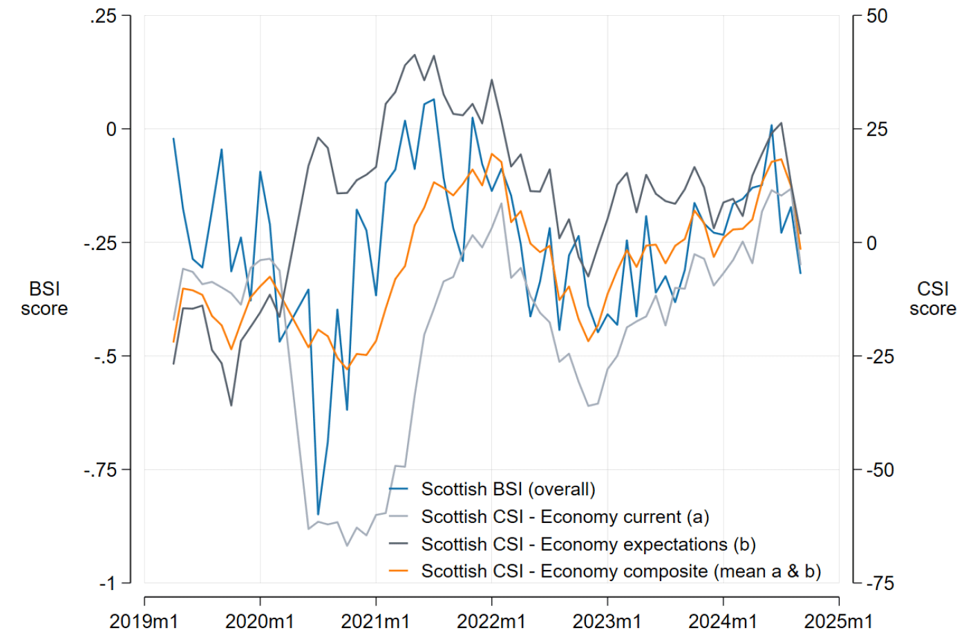Monthly BSI and Economy-specific CSI (April 2019–2024). Correlation is weaker (0.5) for future expectations but stronger for current conditions.