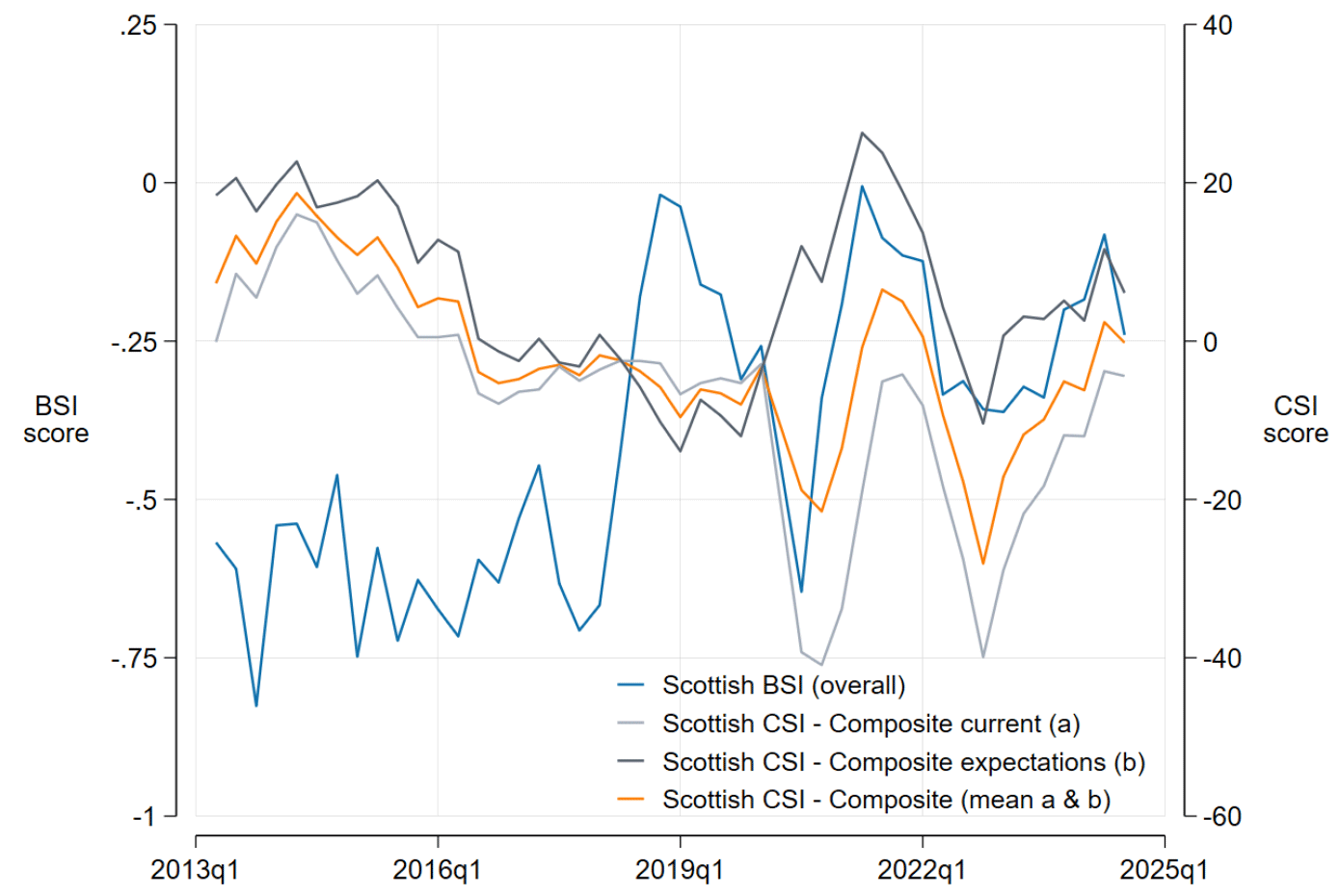Quarterly BSI and Composite CSI (2013–2024). Positive correlation post-2019 (0.7), but negative earlier, reflecting divergent business/consumer views pre-Brexit.