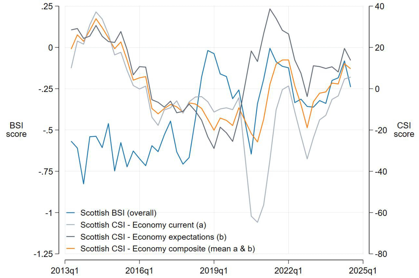 Quarterly BSI and Economy-specific CSI (2013–2024). Similar to Figure 8 but with lower correlation (0.6), especially for future expectations (0.3).