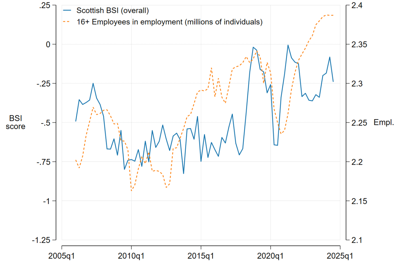 Quarterly BSI and employment levels (2006–2024) correlate at 0.55. Both decline during economic shocks (e.g., 2008, 2020), with BSI often leading employment changes.