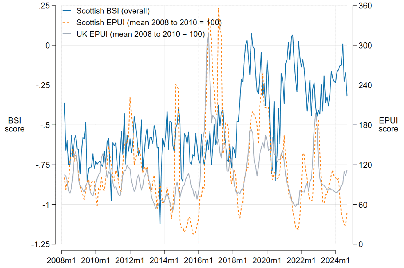 Monthly BSI and EPUI (2006–2024). Near-zero correlation pre-2015; post-2015, higher uncertainty aligns with lower sentiment (negative correlation).