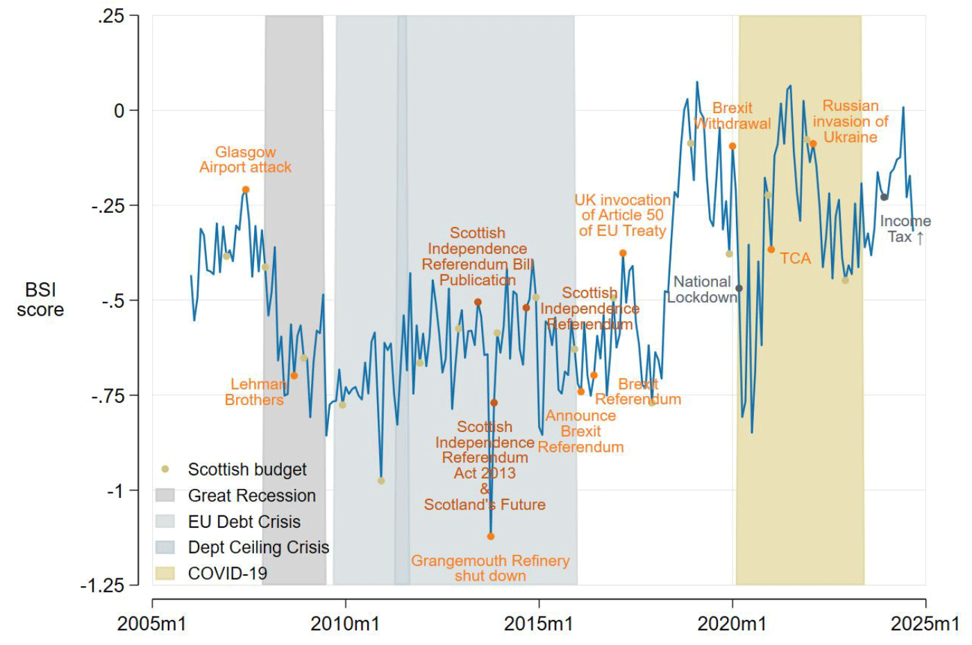 Annotated BSI timeline highlighting reactions to events: • Sharp drops: 2008 crisis, Brexit (2016), COVID-19 (2020). • Recoveries: Post-lockdown easing (2020), vaccine rollout (2021).