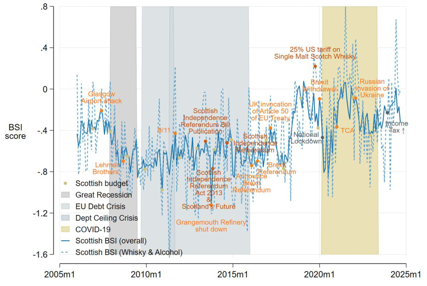 Whisky Industry BSI (correlation with Overall BSI: 0.65) shows higher volatility. Dips follow US tariffs (2019) and COVID-19 (2020), with rebounds in 2021.