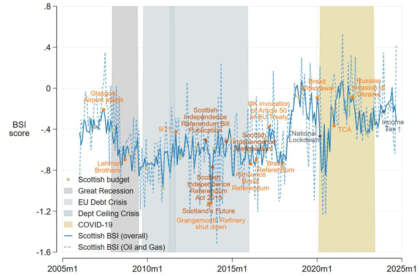 Oil and Gas BSI mirrors industry shocks: 2014–2016 price collapse (sentiment lows) and 2020 demand crash. Recovery begins post-2021.
