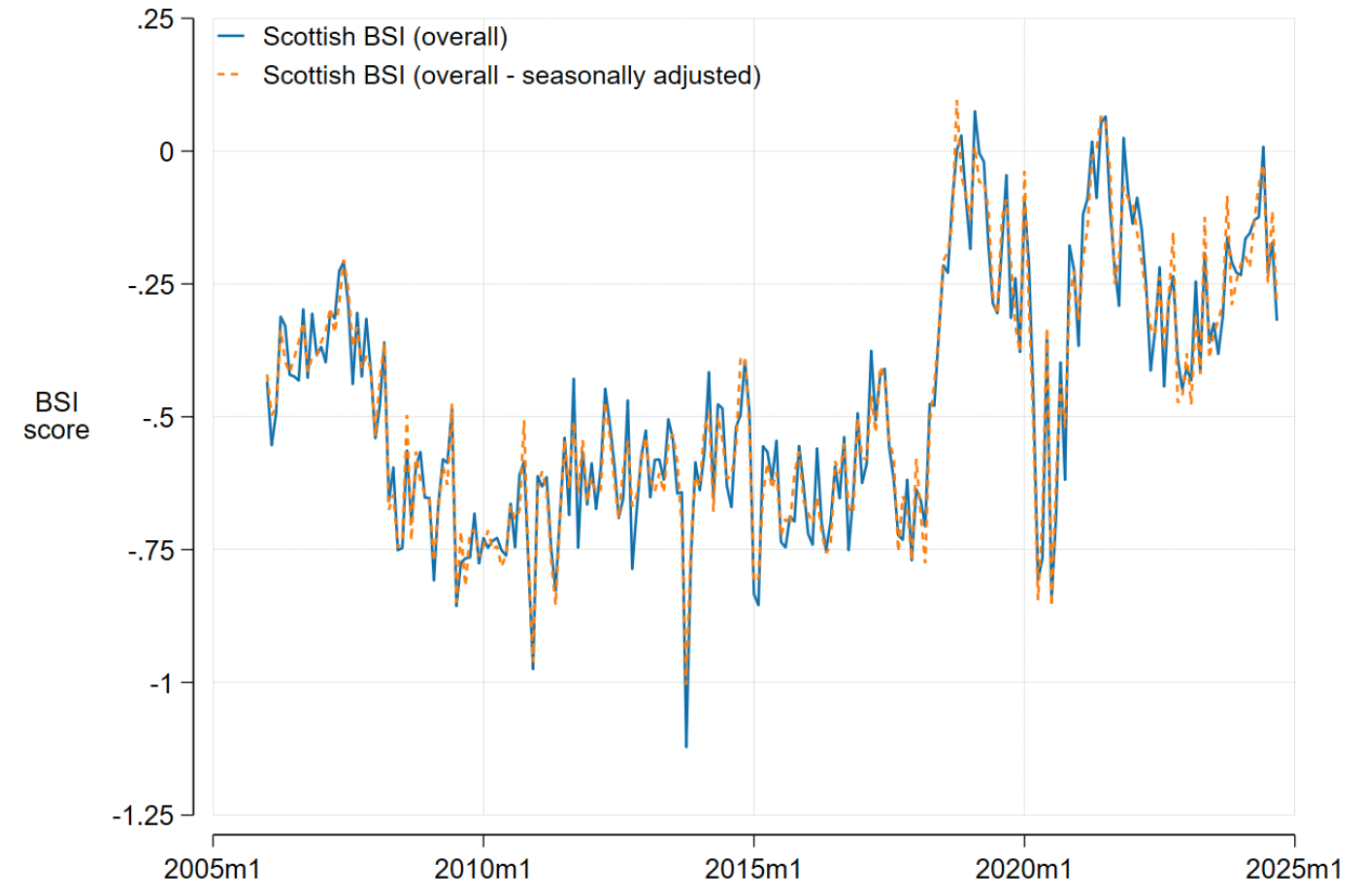 Monthly BSI and seasonally adjusted series (correlation: 0.98). Minimal seasonal effects, confirming raw BSI’s reliability.