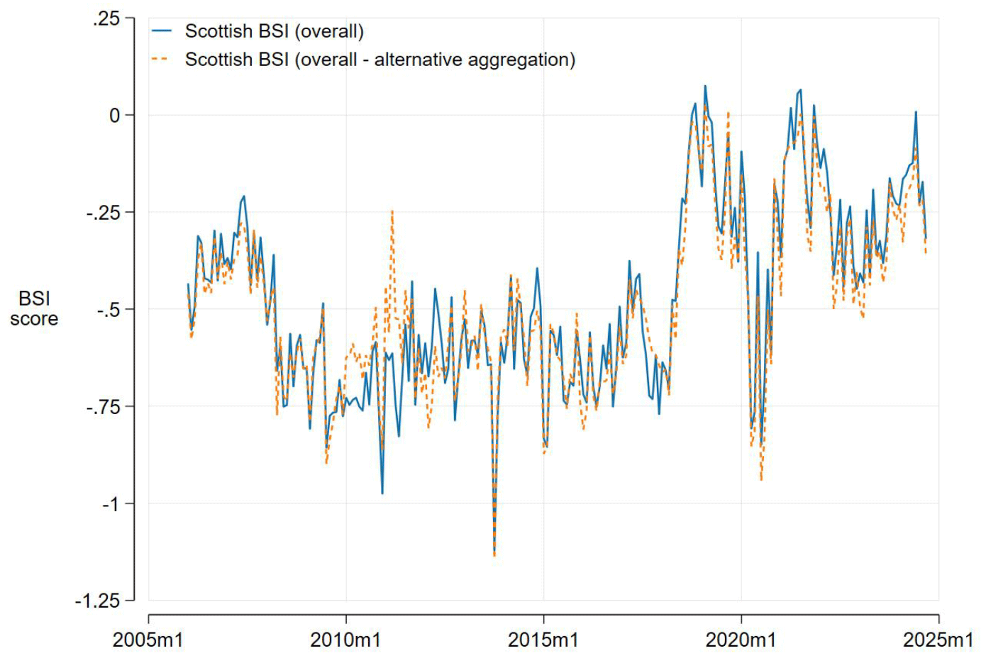 Two BSI aggregation methods (simple average vs. word-count-weighted) yield nearly identical results (correlation: 0.95), confirming robustness.