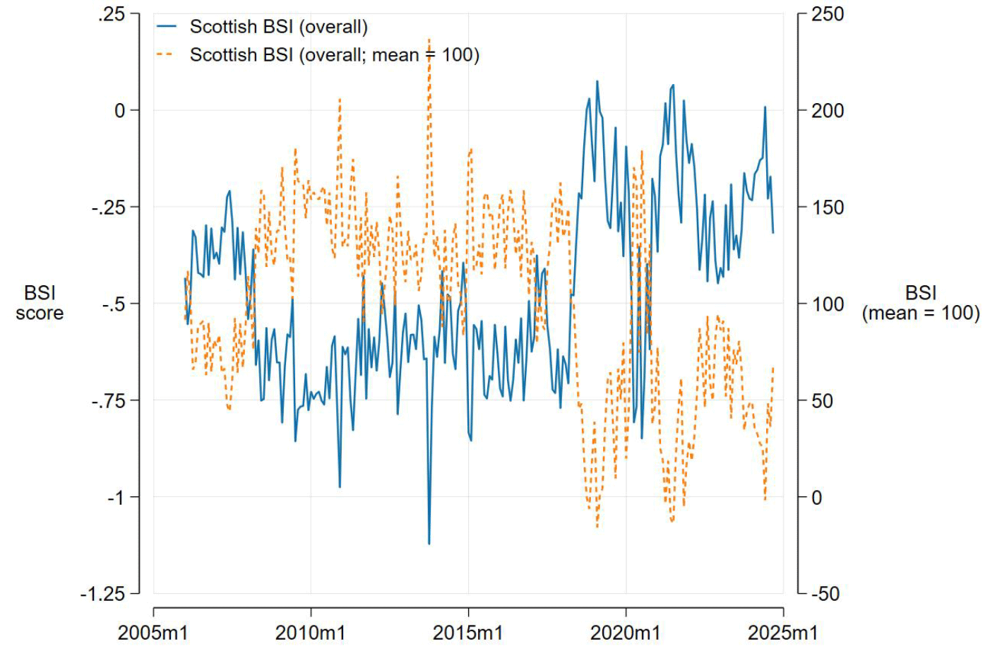 Normalizing BSI to its negative average (-0.47) inverts trends (e.g., 2018 improvement appears as a decline), demonstrating risks of normalization.