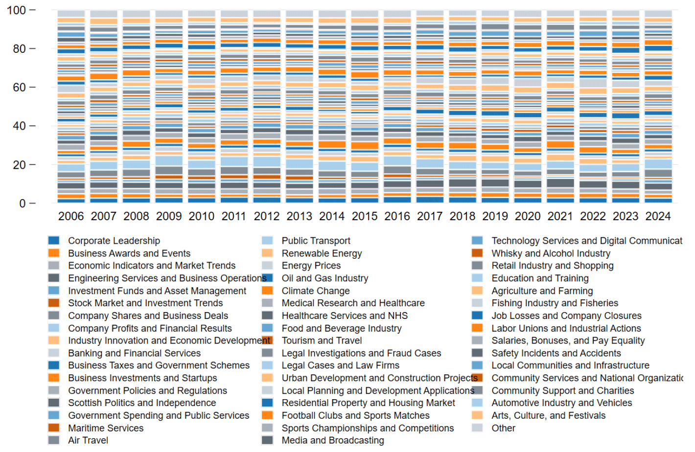 Yearly topic coverage for 50 topics (2013–2024), stable with minor fluctuations.