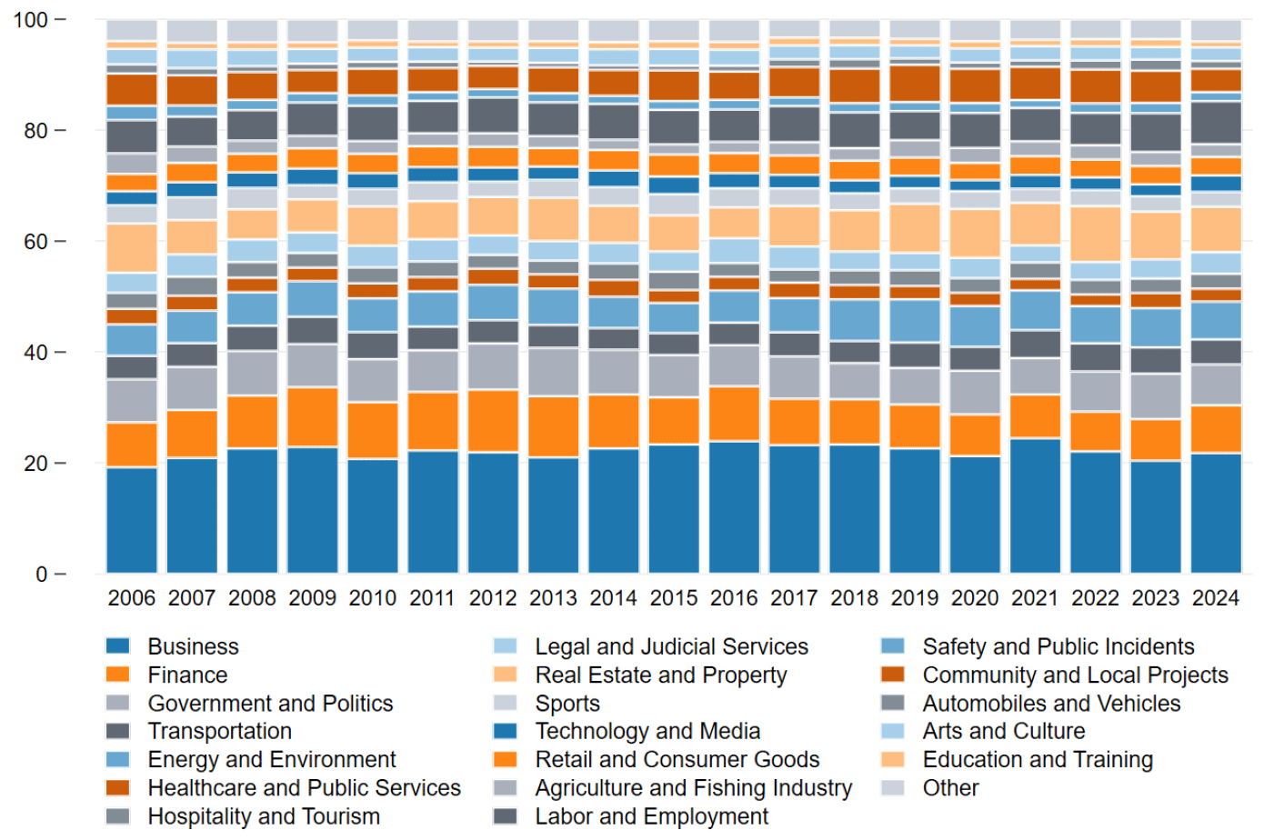 Yearly coverage for 20 aggregated topics, confirming 'Business' and 'Finance' dominance.
