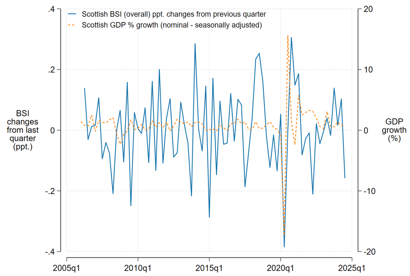 BSI and GDP in constant prices (2019), showing correlation persists after inflation adjustment.