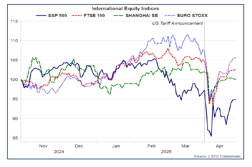 Line chart showing the increased volatility across equity markets following the US tariff announcements at the start of April 2025.