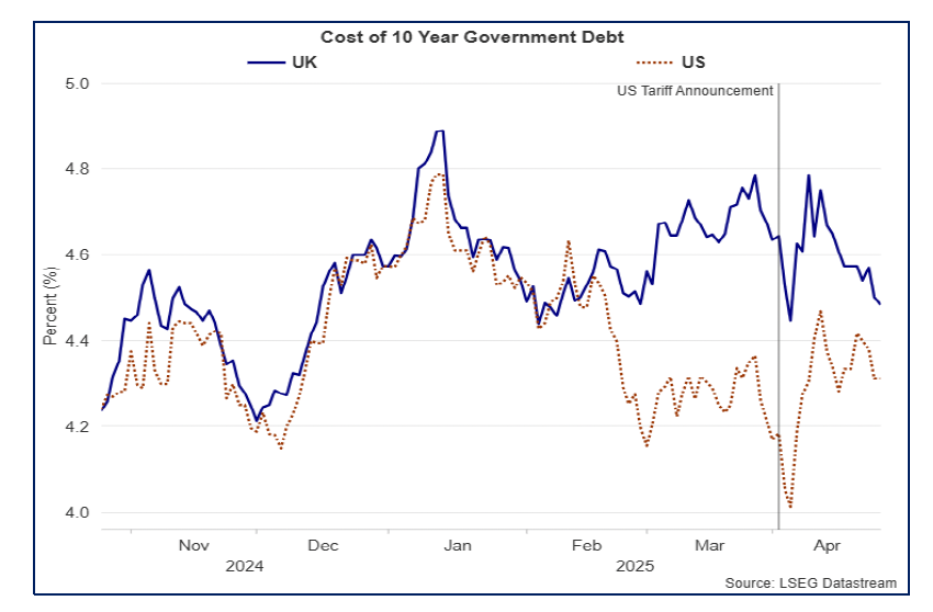 Line chart showing the increased volatility in Government bond markets following the US tariff announcements at the start of April 2025.