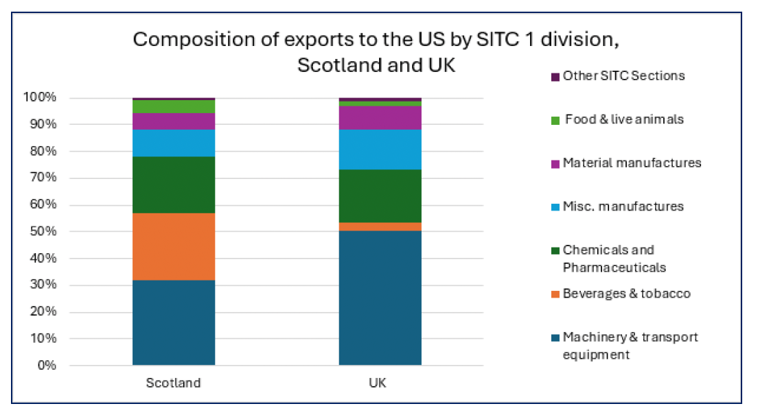 Bar chart showing the different sectoral composition of goods exports to the US for Scotland and the UK.