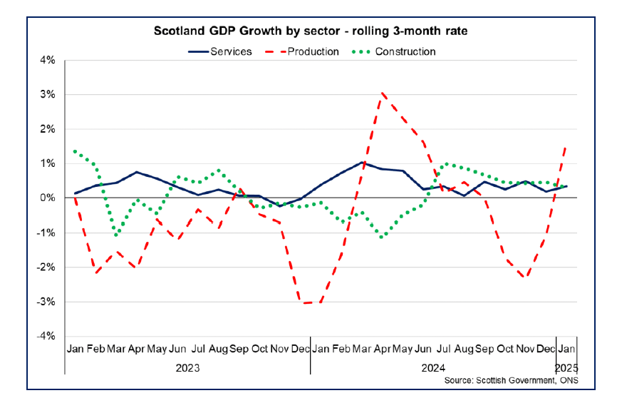 Line chart showing output growth in Scotland’s Services, Production and Construction sectors in the 3-months to January 2025.