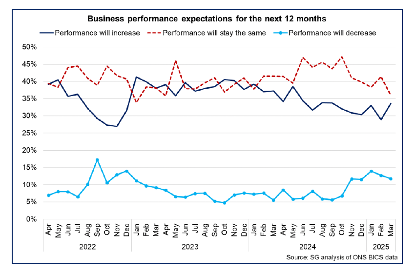 Line chart showing an increased share of business at the start of 2025, compared to 2024, expect business performance to decrease over the next 12 months.
