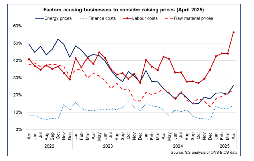 Line chart showing that labour costs are the main factor causing businesses in Scotland to consider raising prices in April 2025.