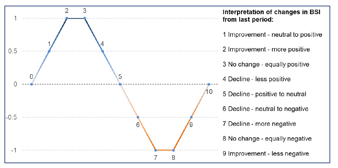 A line chart illustrating how to interpret changes in the Business Sentiment Index. 