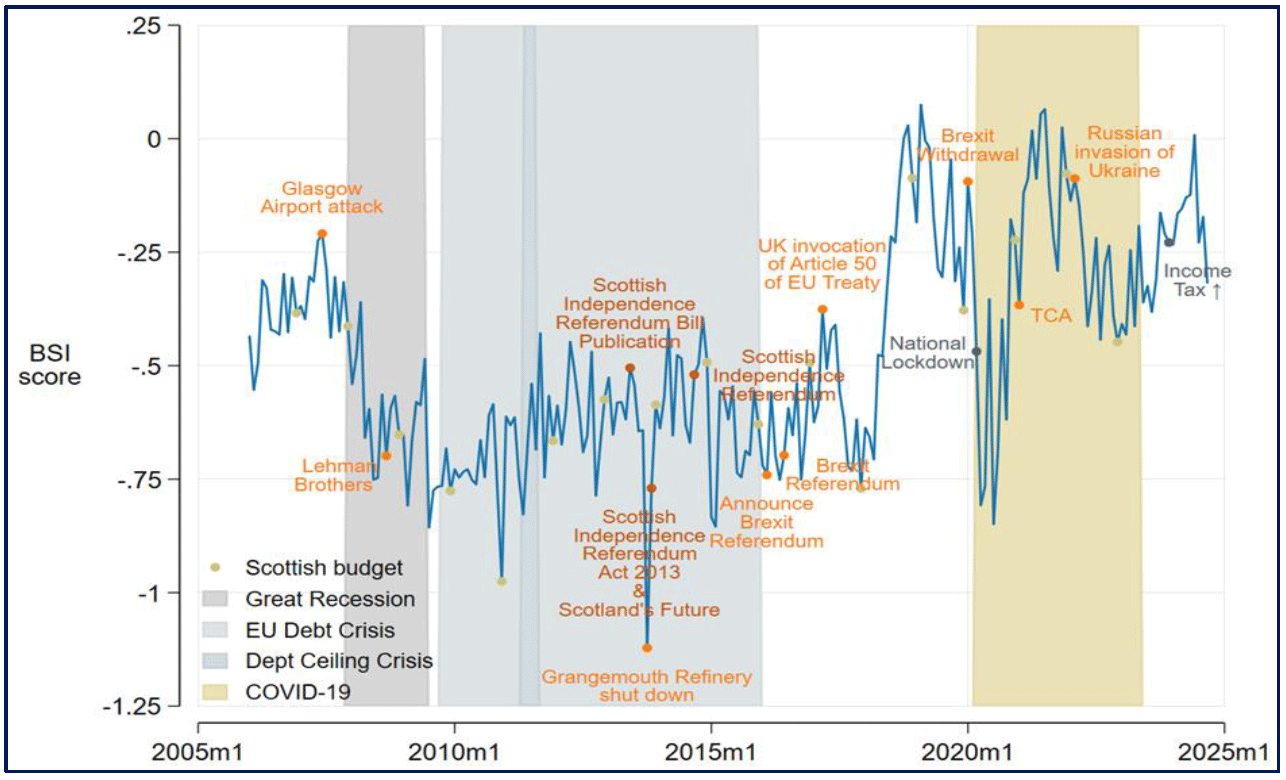 Line chart showing the evolution of the business sentiment index over time with markers identifying key Scotland, UK and global events.