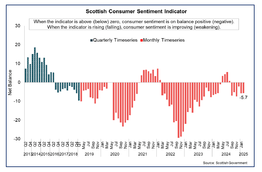 Bar chart showing consumer sentiment in Scotland remains weak and stood at 5.7 in February 2025.