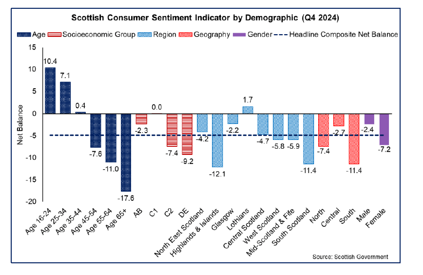 Bar chart showing the composite consumer sentiment indicator for different demographic groups across age, socioeconomic group, region, geography and gender, relative to the indicator net balance for the sample as a whole.